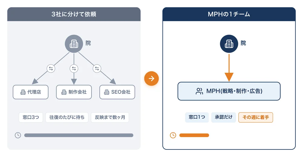 3社に分けて依頼すると窓口が3つになり反映まで数ヶ月かかる一方、MPHの1チームなら窓口1つで決めた週に着手できることを示す図