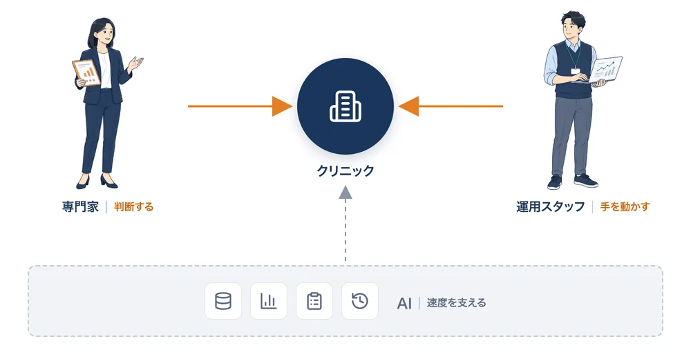 中央のクリニックを、判断する専門家と手を動かす運用スタッフが支え、AIが土台として分析・記録で速度を支えることを示す図