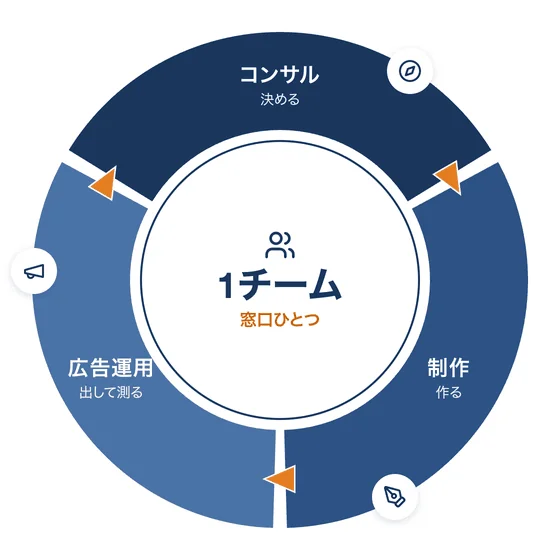 コンサルティング・制作代行・広告運用の3つを1つのチームが担い、窓口がひとつにまとまることを示す図