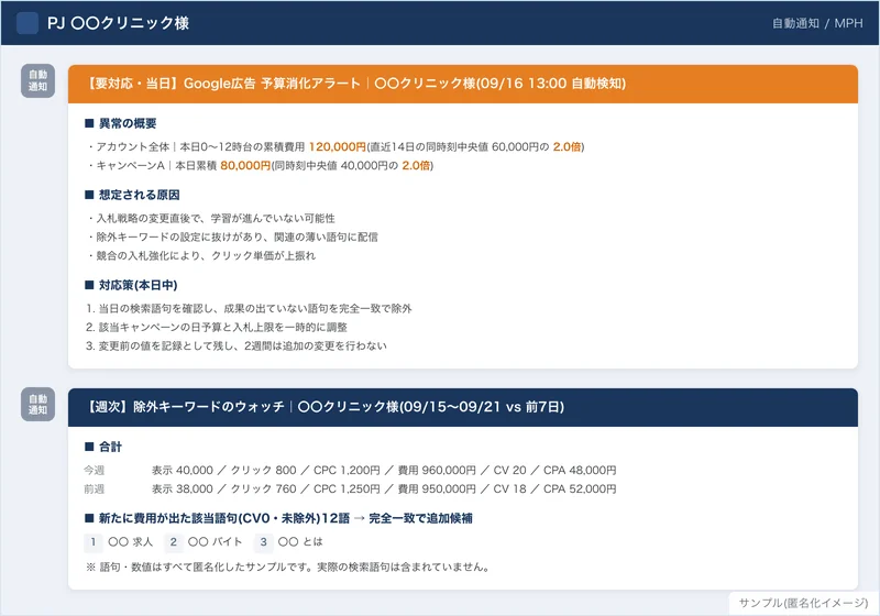 予算消化アラートと除外キーワード週次ウォッチのサンプルイメージ(匿名化)