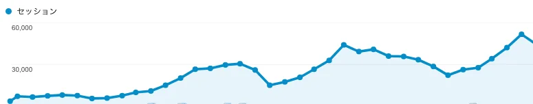 googleanalytics推移