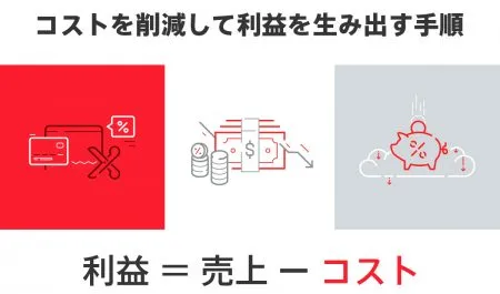 企業がコストを削減して利益を生み出す為の手順