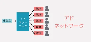 アドネットワークの説明
