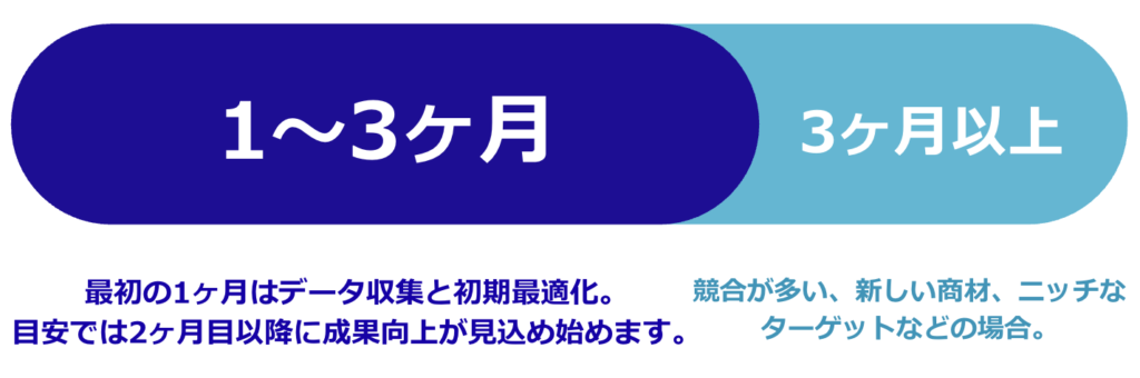 Meta広告　成果が出るまでの期間