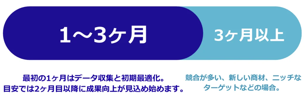 Meta広告　成果が出るまでの期間