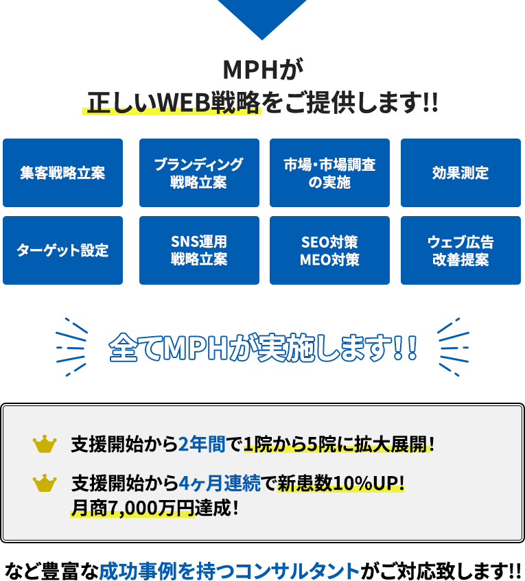 MPHが正しいWEB戦略をご提供します!!集客戦略立案・ブランディング戦略立案・市場・市場調査の実施・効果測定・ターゲット設定・SNS運用戦略立案・SEO対策MEO対策・ウェブ広告改善提案全てMPHが実施します!!支援開始から2年間で1院から5院に拡大展開!支援開始から4ヶ月連続で新規患者数10%UP!月商7,000万円達成!など豊富な成功事例を持つコンサルタントがご対応致します!!