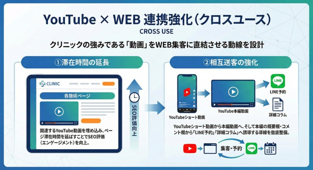 クロスユース戦略