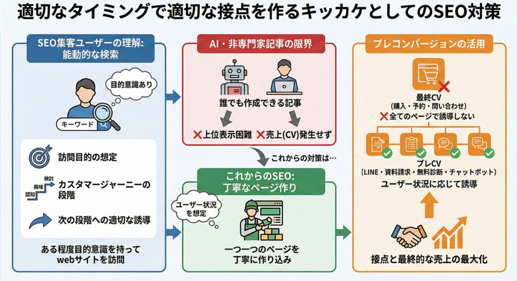 適切なタイミングで適切な接点を作るきっかけとしてのSEO対策
