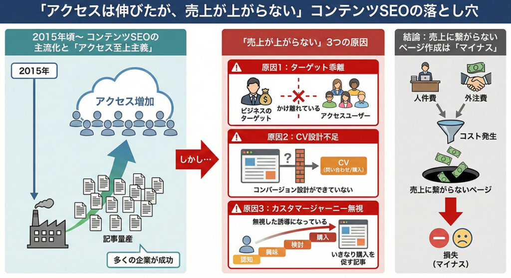 アクセスは伸びたが、売上上がらないコンテンツseoの落とし穴