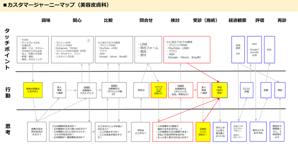美容皮膚科のカスタマージャーニーサンプル