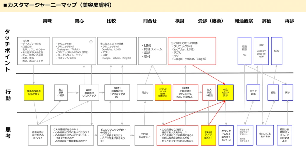 美容皮膚科のカスタマージャーニーサンプル