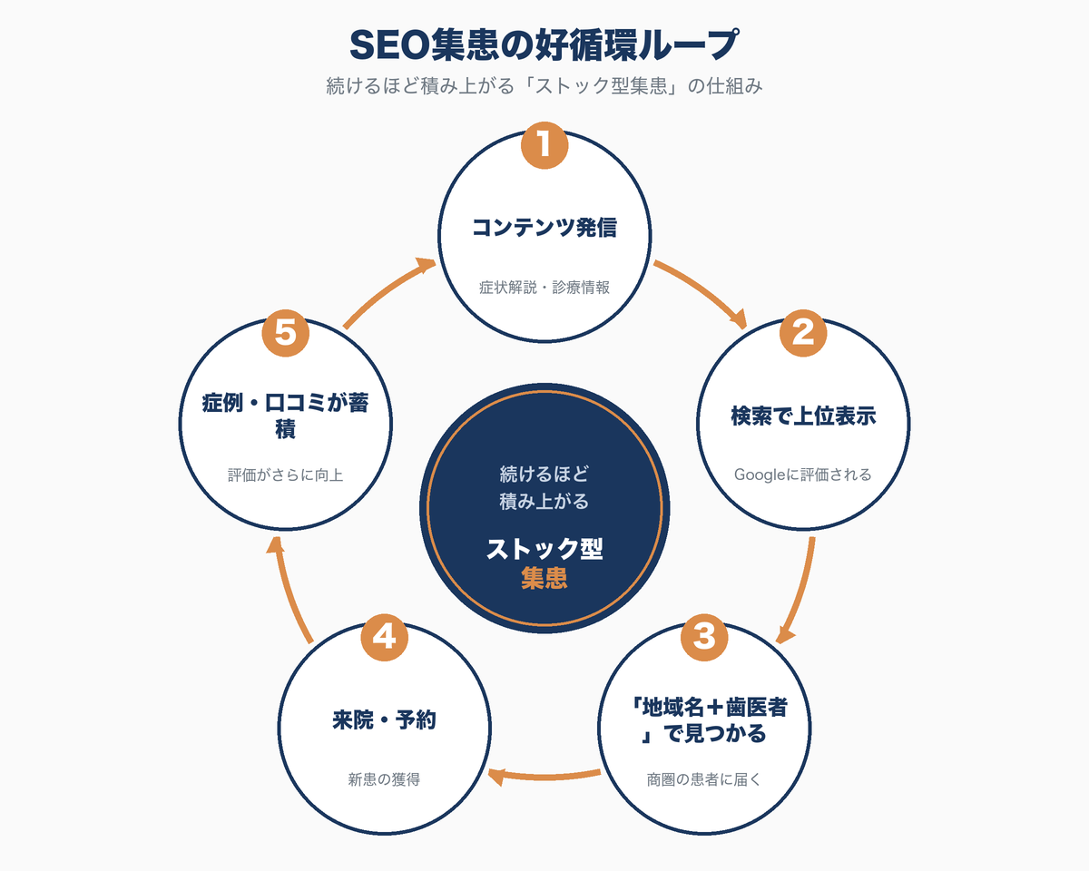 歯科医院SEOの好循環を示すループ図。コンテンツ発信→検索で上位表示→『地域名＋歯医者』で見つかる→来院・予約→症例や口コミが蓄積→さらに評価が高まる、という循環で集患が積み上がることを示す図解