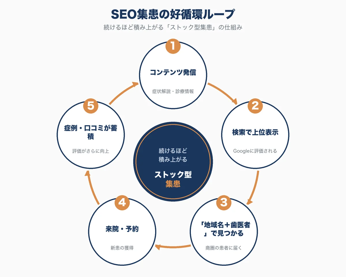 歯科医院SEOの好循環を示すループ図。コンテンツ発信→検索で上位表示→『地域名＋歯医者』で見つかる→来院・予約→症例や口コミが蓄積→さらに評価が高まる、という循環で集患が積み上がることを示す図解