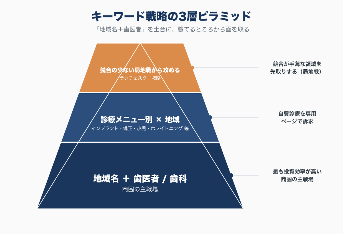 歯科SEOのキーワード戦略を3層で示すピラミッド図。土台は『地域名＋歯医者／歯科』、中段は『診療メニュー別×地域（インプラント・矯正・小児・ホワイトニング）』、頂点は『競合の少ない局地戦から攻めるランチェスター戦略』を表す図解