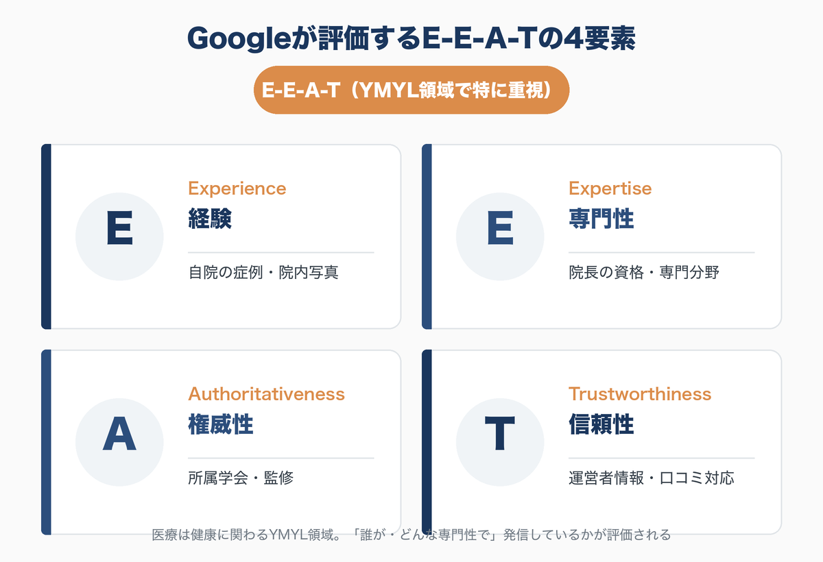 GoogleがYMYL領域で重視するE-E-A-Tの4要素を歯科サイトの例とともに示す図解。Experience（経験：自院の症例・院内写真）、Expertise（専門性：院長の資格・専門分野）、Authoritativeness（権威性：所属学会・監修）、Trustworthiness（信頼性：運営者情報・口コミ対応）を4ブロックで整理した図