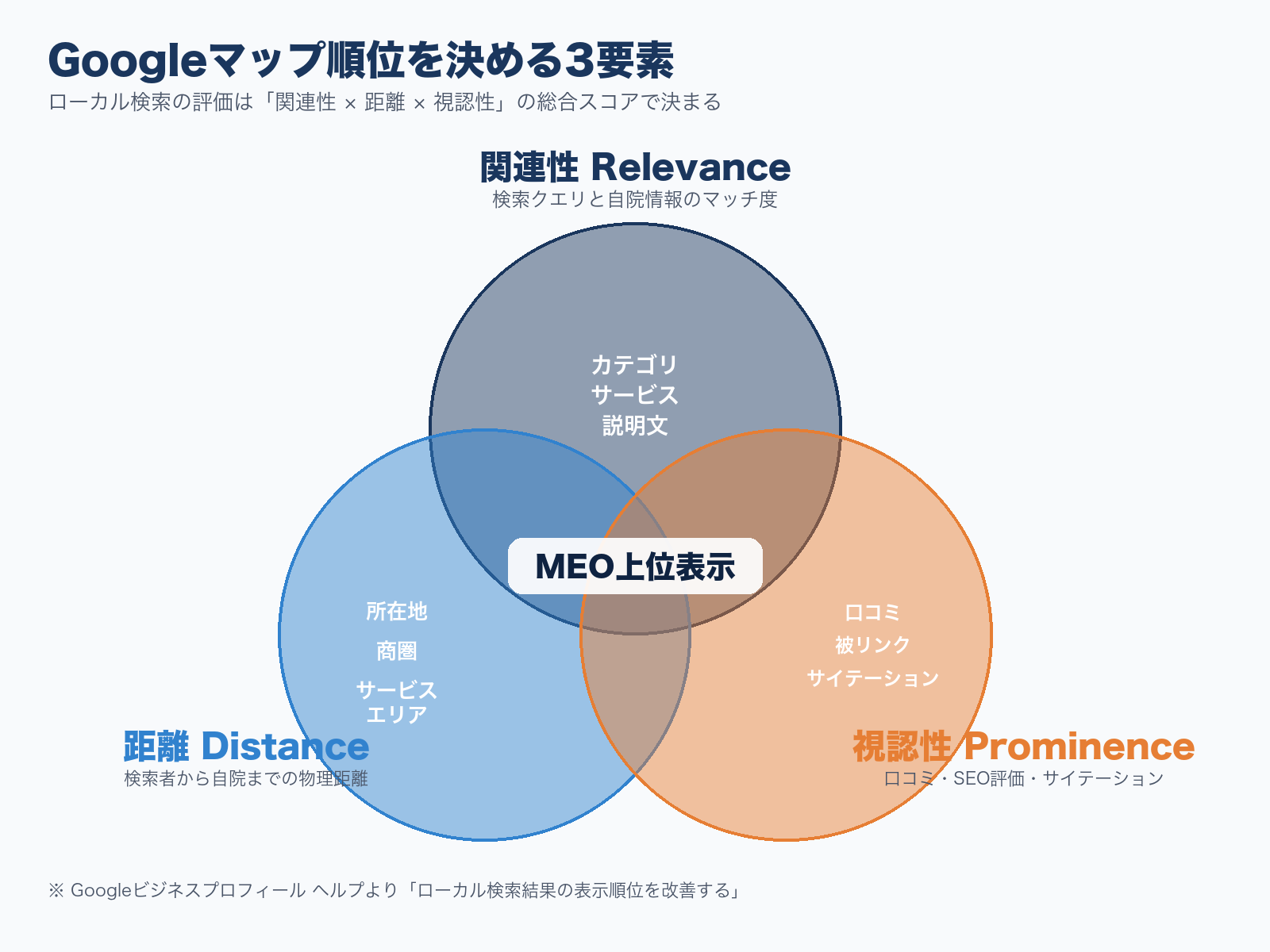 Googleマップ順位を決める3要素(関連性・距離・視認性)のベン図。中央に「MEO上位表示」を配置
