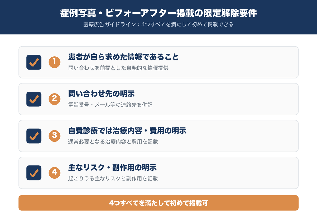 症例写真・ビフォーアフター掲載に必要な医療広告ガイドラインの限定解除要件4項目を示すチェック図。①患者が自ら求めた情報であること②問い合わせ先の明示③自費診療では治療内容・費用の明示④主なリスク・副作用の明示、の4つをすべて満たして初めて掲載できることを表す図解