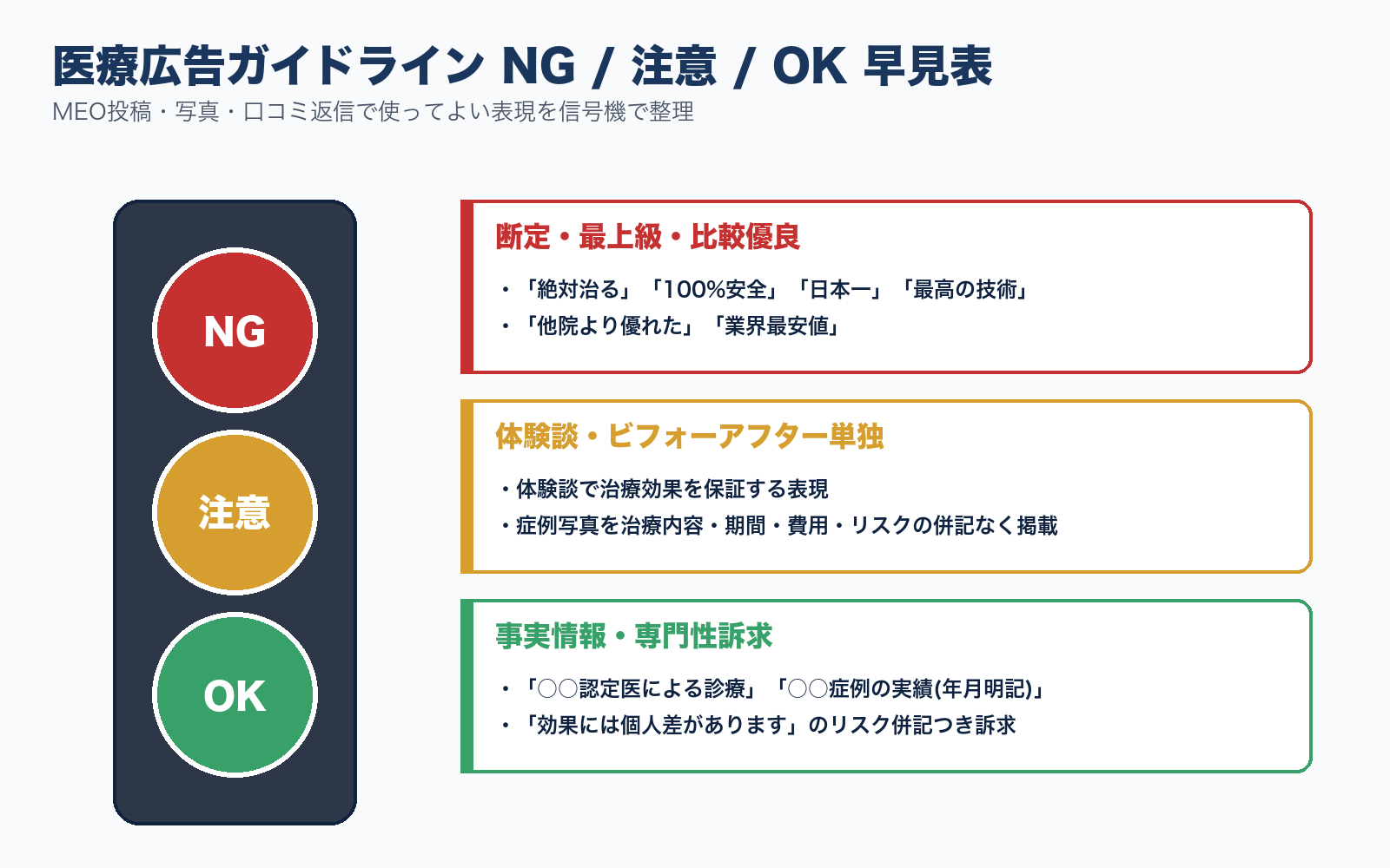 医療広告ガイドラインで「絶対治る・日本一」等の断定表現はNG、ビフォーアフター単独掲載は注意、認定医・症例実績などの事実情報はOKと信号機モチーフで整理した図表