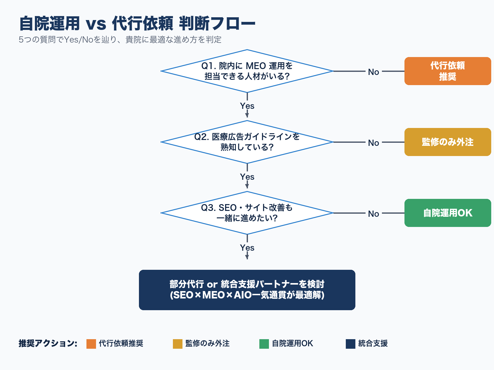 自院運用と代行依頼を切り分ける判断フローチャート。MEO担当人材の有無・医療広告ガイドライン理解度・SEO連動意向の3つの質問でYes/Noを辿り、最適な進め方を判定
