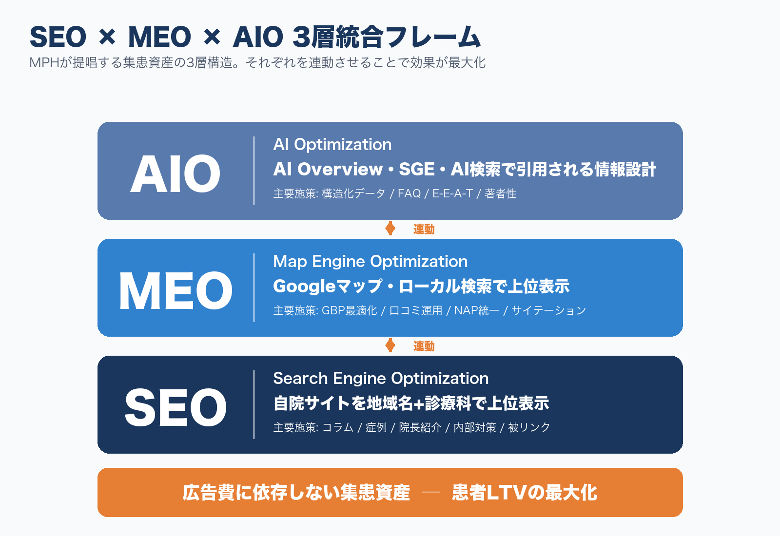 MPHが提唱するSEO×MEO×AIOの3層統合フレーム。AIOがAI検索引用、MEOがGoogleマップ上位、SEOがサイト評価を担い、3層が連動して集患資産となることを示す