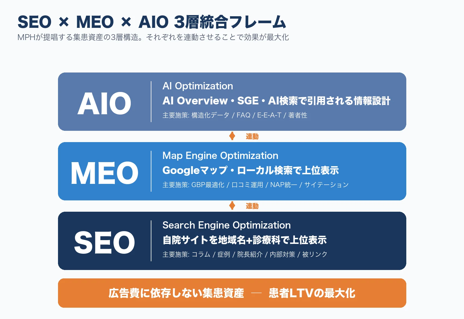 MPHが提唱するSEO×MEO×AIOの3層統合フレーム。AIOがAI検索引用、MEOがGoogleマップ上位、SEOがサイト評価を担い、3層が連動して集患資産となることを示す